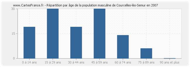 Répartition par âge de la population masculine de Courcelles-lès-Semur en 2007