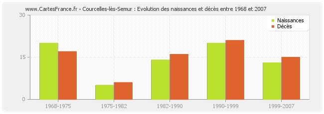 Courcelles-lès-Semur : Evolution des naissances et décès entre 1968 et 2007