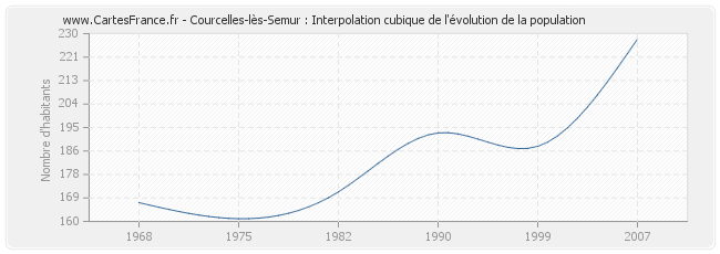 Courcelles-lès-Semur : Interpolation cubique de l'évolution de la population