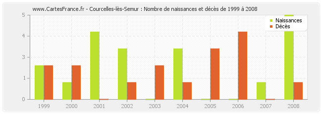 Courcelles-lès-Semur : Nombre de naissances et décès de 1999 à 2008