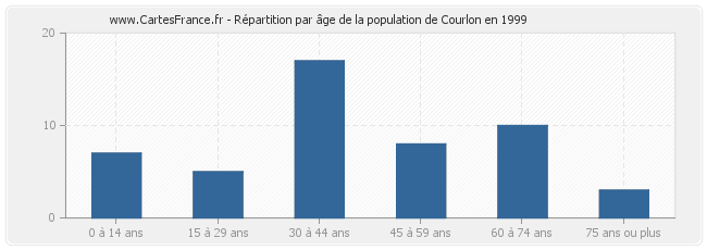 Répartition par âge de la population de Courlon en 1999