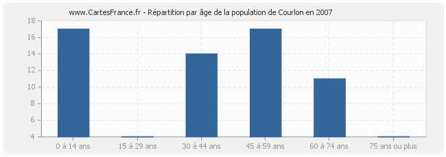 Répartition par âge de la population de Courlon en 2007