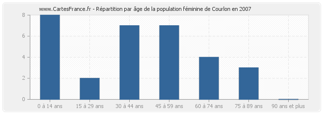 Répartition par âge de la population féminine de Courlon en 2007