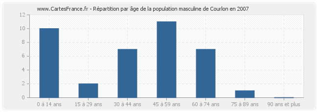 Répartition par âge de la population masculine de Courlon en 2007