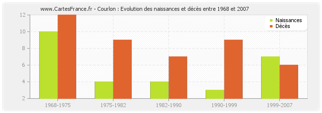 Courlon : Evolution des naissances et décès entre 1968 et 2007