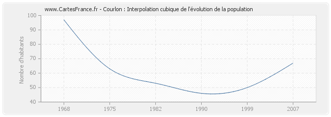 Courlon : Interpolation cubique de l'évolution de la population
