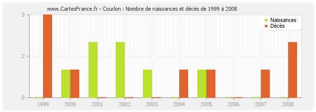 Courlon : Nombre de naissances et décès de 1999 à 2008
