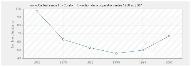 Population Courlon