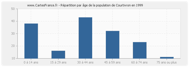 Répartition par âge de la population de Courtivron en 1999