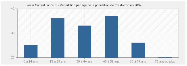 Répartition par âge de la population de Courtivron en 2007
