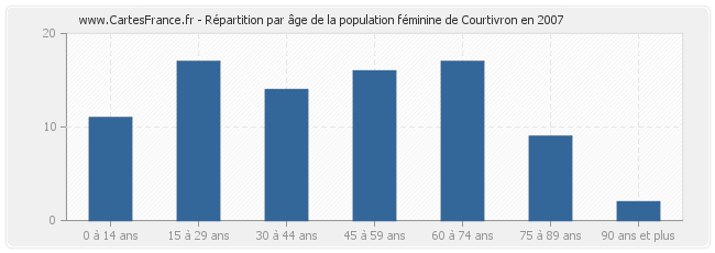 Répartition par âge de la population féminine de Courtivron en 2007