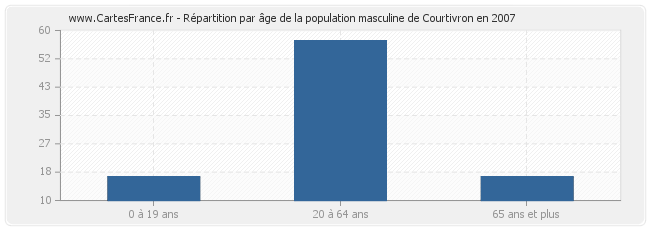 Répartition par âge de la population masculine de Courtivron en 2007