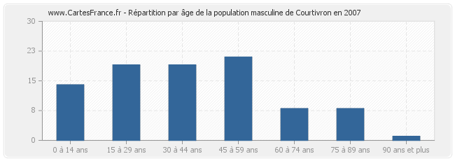 Répartition par âge de la population masculine de Courtivron en 2007