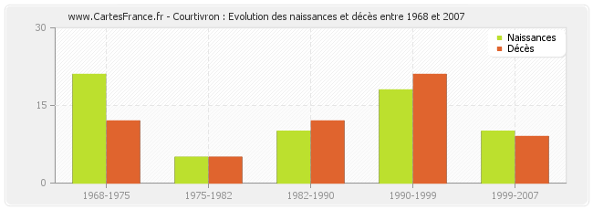 Courtivron : Evolution des naissances et décès entre 1968 et 2007