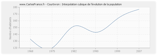 Courtivron : Interpolation cubique de l'évolution de la population