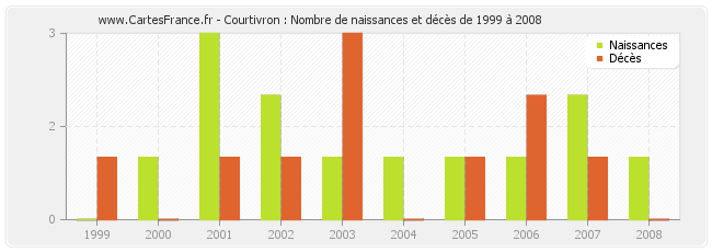 Courtivron : Nombre de naissances et décès de 1999 à 2008