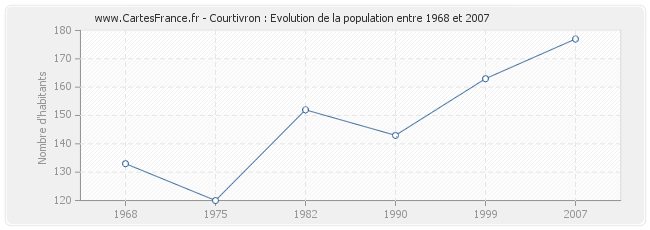 Population Courtivron