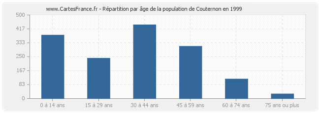 Répartition par âge de la population de Couternon en 1999