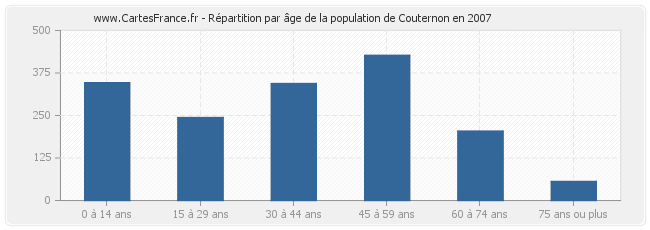 Répartition par âge de la population de Couternon en 2007