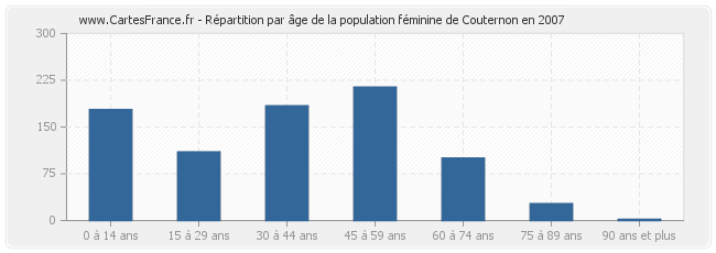 Répartition par âge de la population féminine de Couternon en 2007
