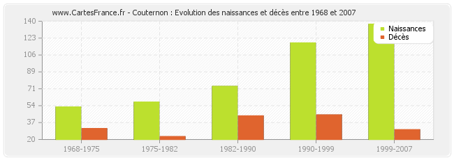 Couternon : Evolution des naissances et décès entre 1968 et 2007