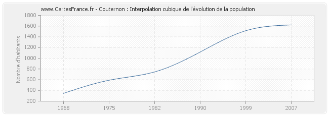 Couternon : Interpolation cubique de l'évolution de la population