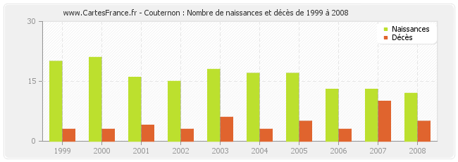 Couternon : Nombre de naissances et décès de 1999 à 2008