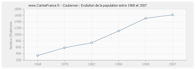 Population Couternon