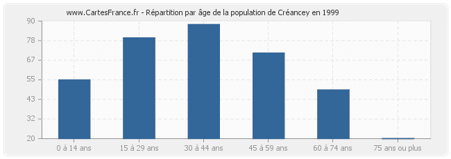 Répartition par âge de la population de Créancey en 1999