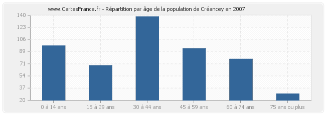 Répartition par âge de la population de Créancey en 2007