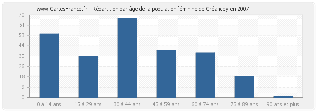 Répartition par âge de la population féminine de Créancey en 2007