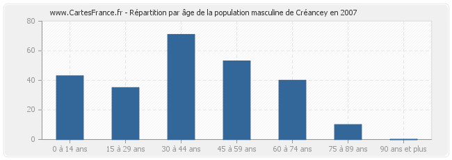 Répartition par âge de la population masculine de Créancey en 2007