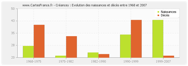 Créancey : Evolution des naissances et décès entre 1968 et 2007