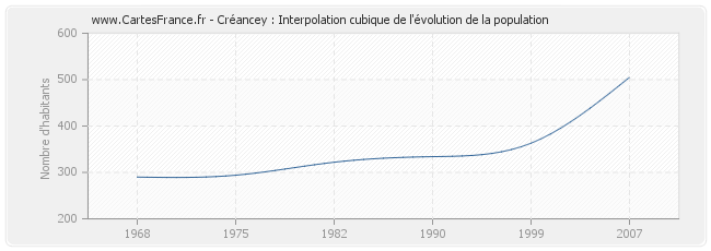 Créancey : Interpolation cubique de l'évolution de la population