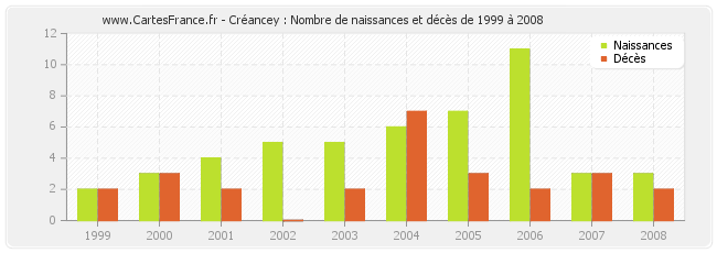 Créancey : Nombre de naissances et décès de 1999 à 2008
