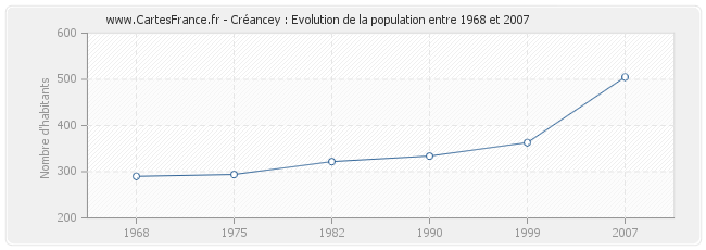 Population Créancey