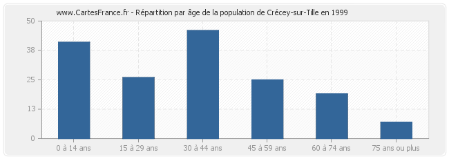 Répartition par âge de la population de Crécey-sur-Tille en 1999