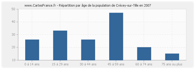 Répartition par âge de la population de Crécey-sur-Tille en 2007