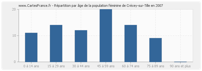 Répartition par âge de la population féminine de Crécey-sur-Tille en 2007