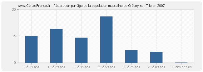 Répartition par âge de la population masculine de Crécey-sur-Tille en 2007