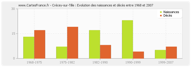 Crécey-sur-Tille : Evolution des naissances et décès entre 1968 et 2007