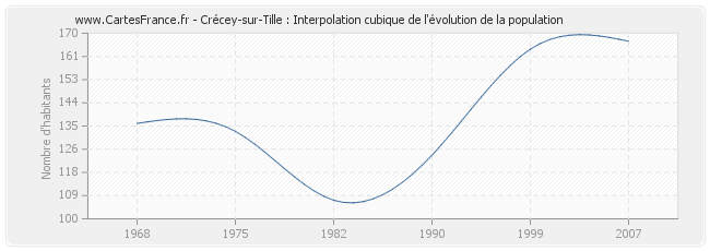 Crécey-sur-Tille : Interpolation cubique de l'évolution de la population