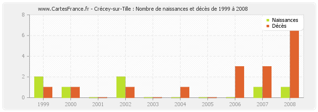 Crécey-sur-Tille : Nombre de naissances et décès de 1999 à 2008