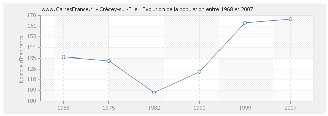 Population Crécey-sur-Tille