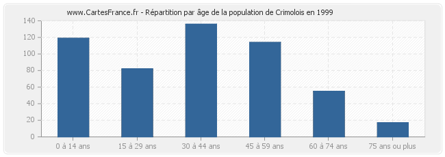 Répartition par âge de la population de Crimolois en 1999