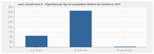 Répartition par âge de la population féminine de Crimolois en 2007