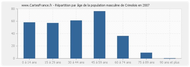Répartition par âge de la population masculine de Crimolois en 2007