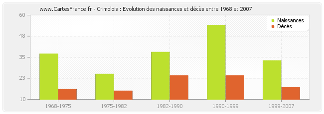 Crimolois : Evolution des naissances et décès entre 1968 et 2007