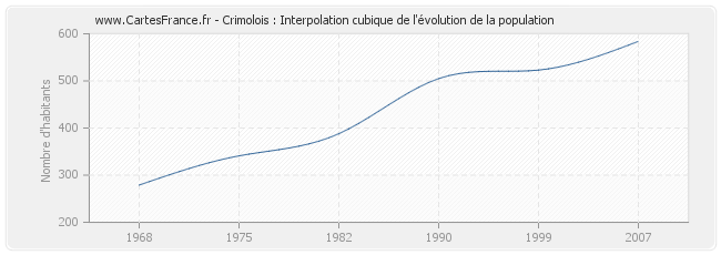 Crimolois : Interpolation cubique de l'évolution de la population