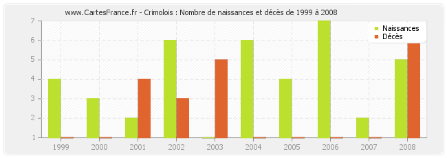 Crimolois : Nombre de naissances et décès de 1999 à 2008